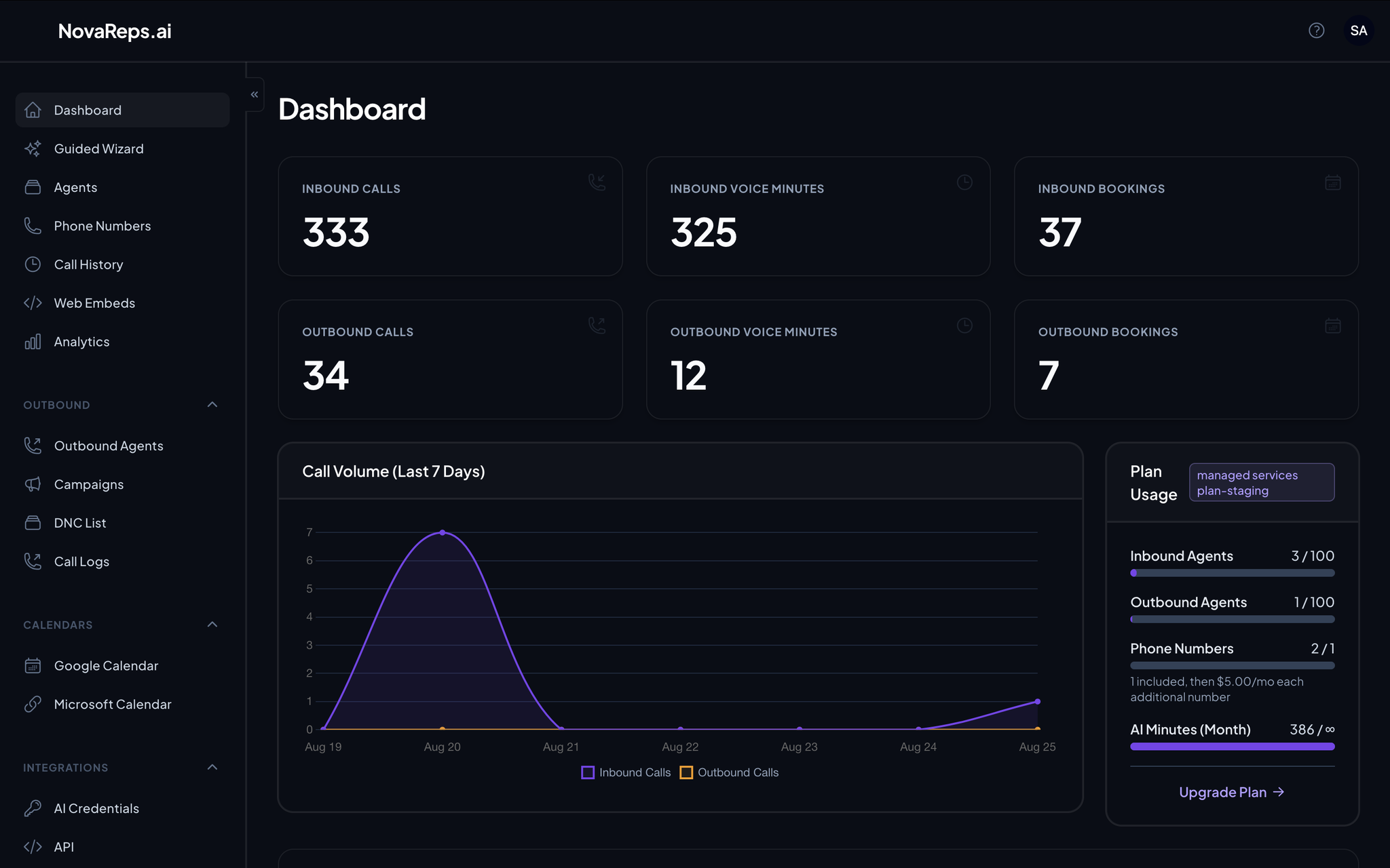 NovaReps White-Label End-Client Dashboard with Live Call Analytics and Minute Usage